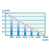 Pondomax Eco 11000 graf průtoků