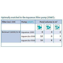 srovnávací tabulka OASE BioSmart UVC 16000
