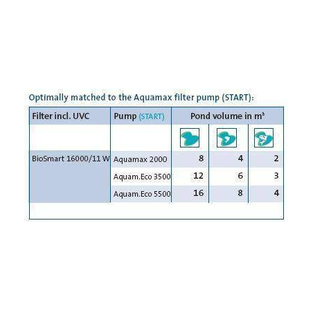 srovnávací tabulka OASE BioSmart UVC 16000