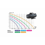 jezírkové čerpadlo AquaNova 6500 graf