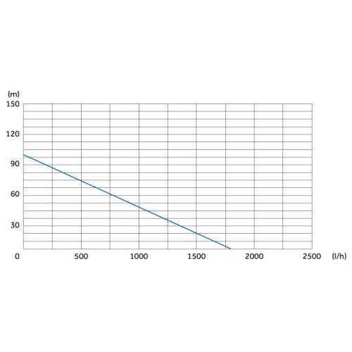 graf průtoků vřetenového čerpadla Worm