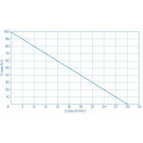 čerpadlo do vrtu Worm - průtokový graf