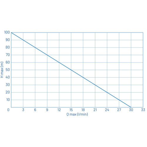 2,5" čerpadlo do studny Worm 35/100 graf-výkonů