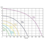 Čerpadlo do jezírka BOSS 6000 - graf výkonu