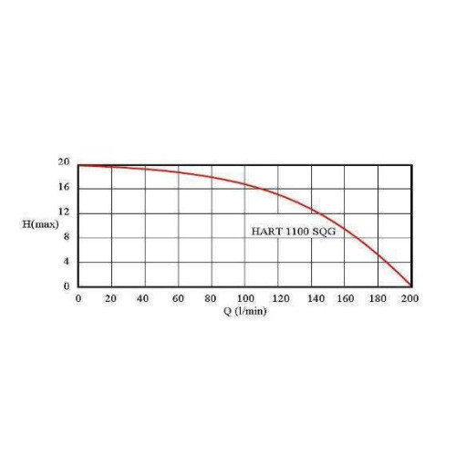 graf průtoků HART 1100 SQG