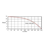 graf průtoků HART 1100 SQG