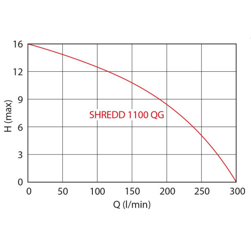 výkon čerpadla SHREDD 1100