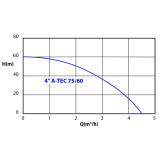 studniční čerpadlo A-TEC 75/60 M - křivka výkonu