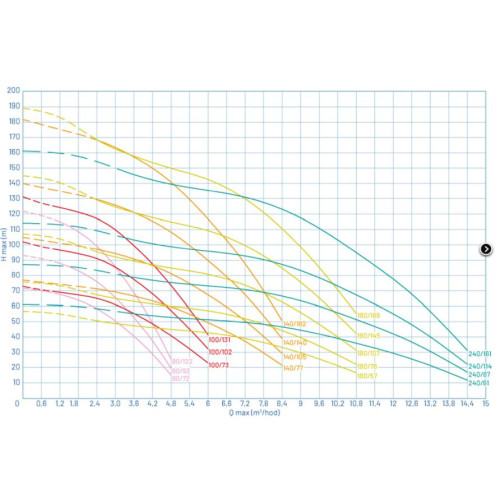 Tlakové čerpadlo na vodu AquaCup Electra 100/131 - graf výkonů