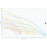 Tlakové čerpadlo na vodu AquaCup Electra 100/131 - graf výkonů