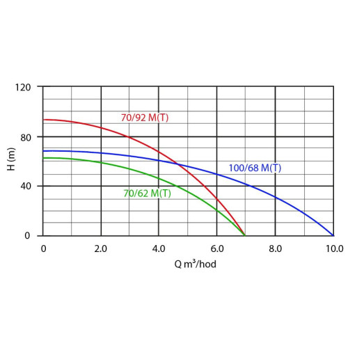 studniční čerpadlo ELECTRA INOX 100 70/92 M - graf výkonu