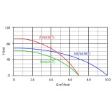 studniční čerpadlo ELECTRA INOX 100 70/92 M - graf výkonu