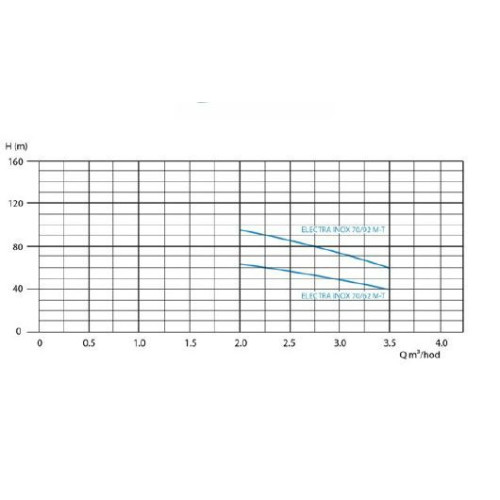 čepradlo do vrtu ELECTRA INOX 100/68 M - výkonostní křivka