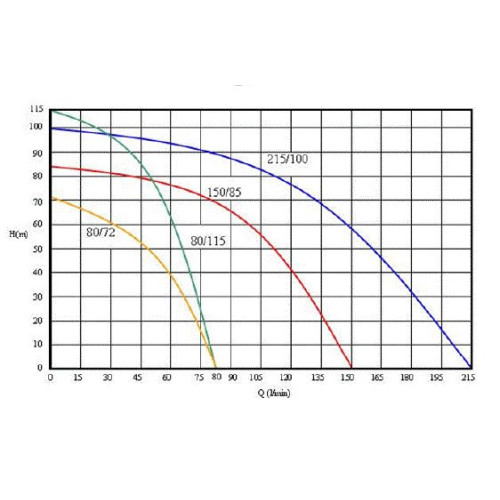 čerpadlo do vrtu 4" ELECTRA 100/102 3x230V- křivka