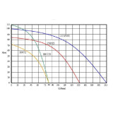 čerpadlo do vrtu 4" ELECTRA 100/102 3x230V- křivka