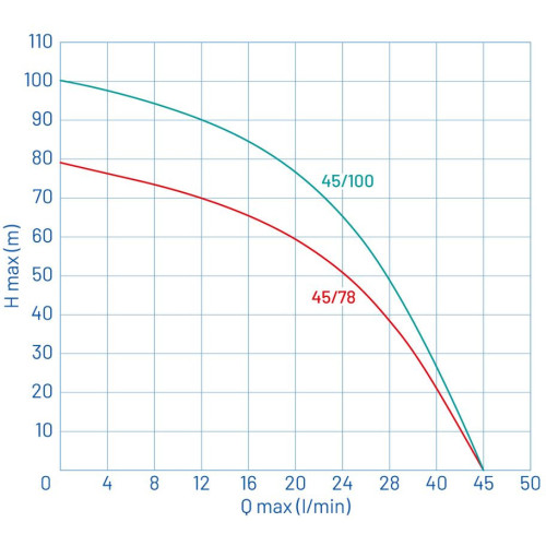 3,5" ELECTRA 45/78 25m - průtokový graf