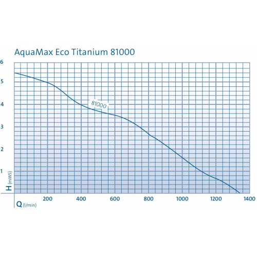 gravitační čerpadlo AquaMax Eco Titanium 51000 -graf průtoků