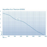 gravitační čerpadlo AquaMax Eco Titanium 51000 -graf průtoků