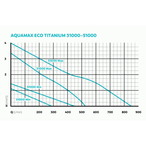Oase AquaMax Eco Titanium 51000 l/h