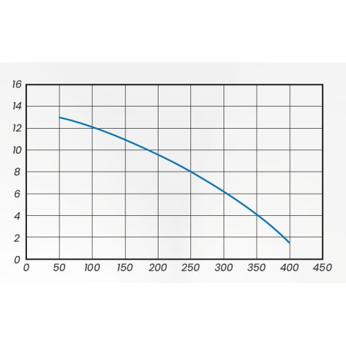 křivka výkonu AquaCup SubCut