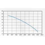 křivka výkonu AquaCup SubCut