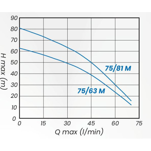 studniční čerpadlo A-TEC 75/63 M - křivka výkonu