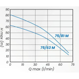 studniční čerpadlo A-TEC 75/63 M - křivka výkonu