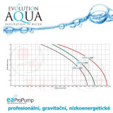 Graf průtoků čerpadla Evolution Aqua ProPump 8000