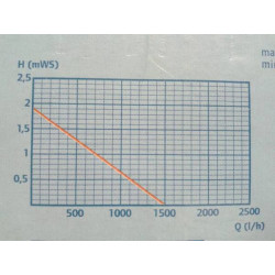 Čerpadlo do jezírka PondoVario 3500