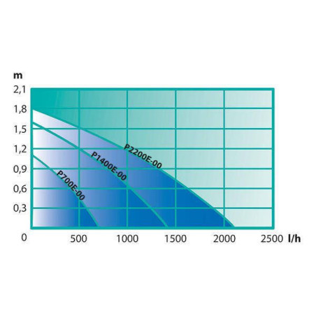 Čerpadlo Aqua Stark P2200E