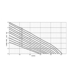 AquaMax Eco Titanium 31000 - křivka průtoků