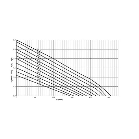 AquaMax Eco Titanium 31000 - křivka průtoků
