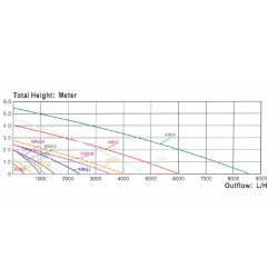 Čerpadlo Resun KING 5 graf
