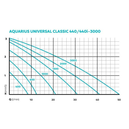 Aquarius Universal 440i
