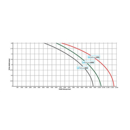 Čerpadlo Evolution Aqua ProPump 12000