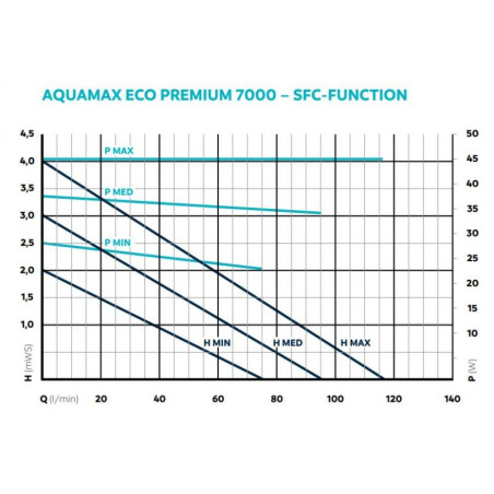 AquaMax Eco Premium 7000