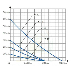 Graf výkonů HAILEA V-30