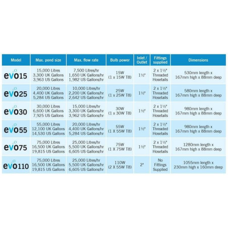 Evo 75 Watt Press tabulka výkonů