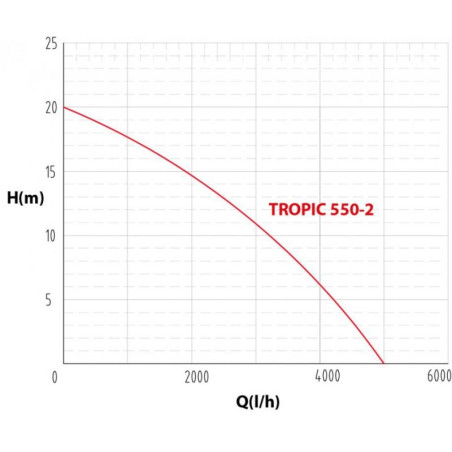 Čerpadlo TROPIC 550-2
