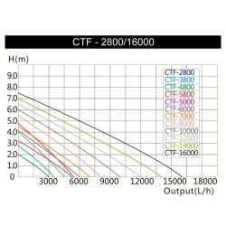 Filtrační set OMEGA 4 CTF16000
