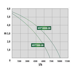 Čerpadlo HEISSNER Eco regulovatelné HFP 7000