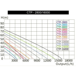 Invital čerpadlo ECO P-2800