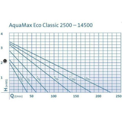 OASE BioSmart set 18000 graf průtoků čerpadla