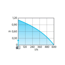 Fontánové čerpadlo HSP 600