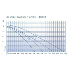 Aquarius Eco Expert 36000 - graf průtoku