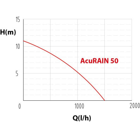 Čerpadlo do sudu AcuRAIN 50