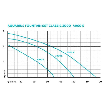 Aquarius Fountain Set Classic 3000 E