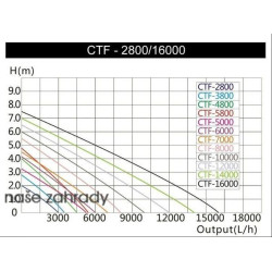 Set tlakové filtrace pro jezírko nad 18000l