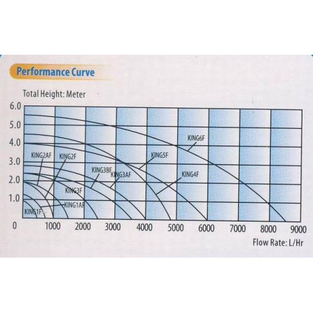 Resun čerpadlo KING 6 graf