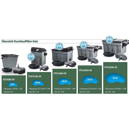 Druhy filtračních sad řady FPU HEISSNER